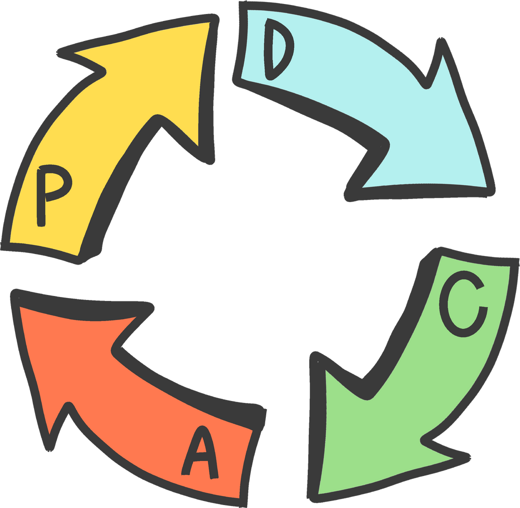 PDCA loop